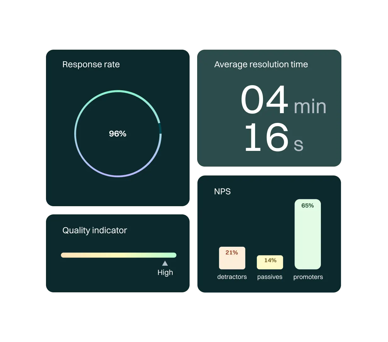 <p>Effortlessly access data providing comprehensive insights into your KPIs, campaign progress, and contact center agent performance. Utilize fully customized reports to streamline your daily operations.</p><p>Moreover, automate the reports you deem necessary by scheduling them to be sent directly to you, providing you with complete control and visibility over your operations.</p>