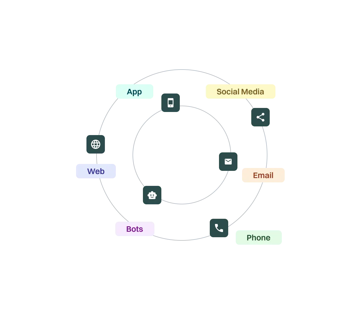 <p>Today, it is essential to utilize multiple channels to reach customers effectively. That’s why Helpdesk offers an omnichannel inbox, designed to handle any inquiries in a collaborative, integrated, and straightforward manner</p>