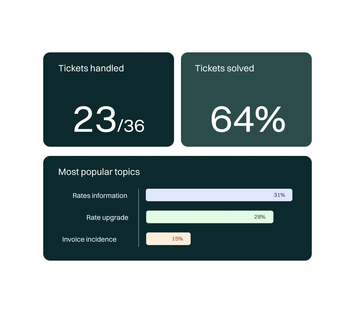 <p>Gain valuable insights for your business with reports tailored to show the data you need. Understand your customers better, enhance their experience, and optimize your services/products.</p>