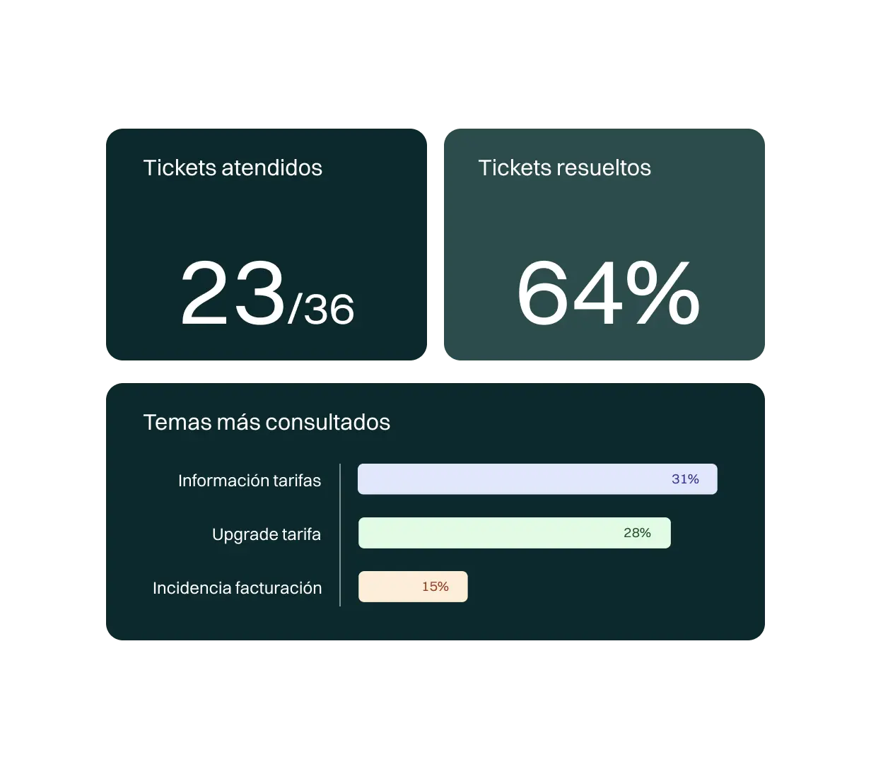 <p>Simplifica el acceso a la información clave y eleva la autogestión a un nuevo estándar de eficiencia y satisfacción gracias a las facilidades que te ofrece esta solución.</p>