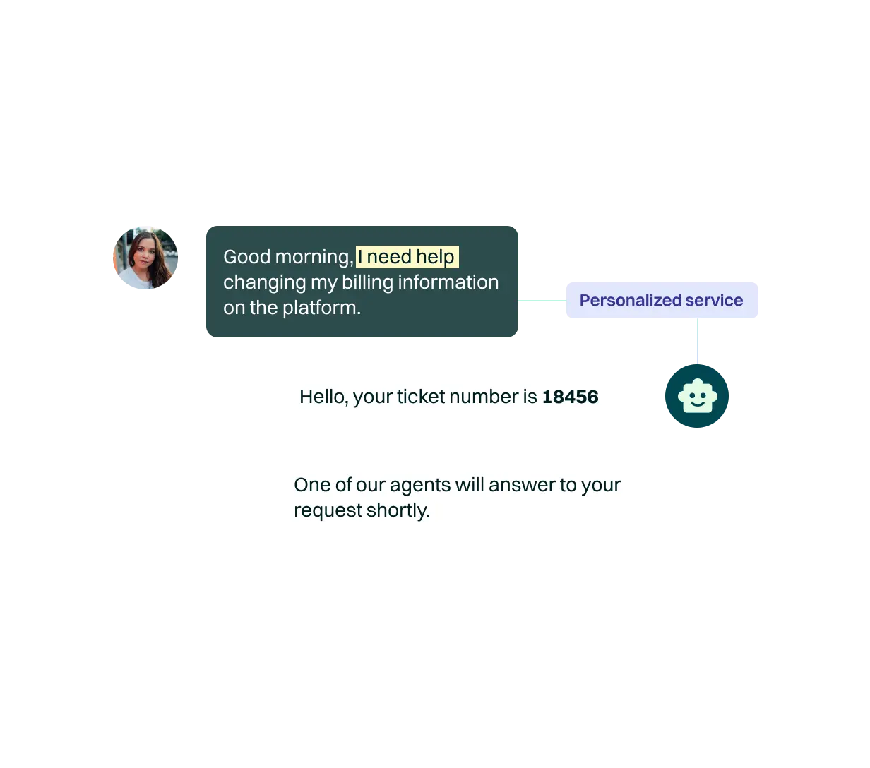 <p>Equipped with intelligent and personalized responses, these virtual assistants instantly adapt to your customers’ needs. They handle everything from resolving common queries to providing proactive guidance.</p>